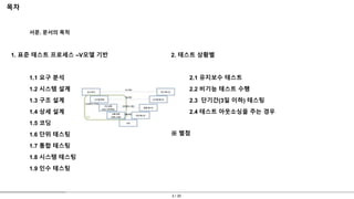 3 / 30
서문. 문서의 목적
1. 표준 테스트 프로세스 –V모델 기반
1.1 요구 분석
1.2 시스템 설계
1.3 구조 설계
1.4 상세 설계
1.5 코딩
1.6 단위 테스팅
1.7 통합 테스팅
1.8 시스템 테스팅
1.9 인수 테스팅
2. 테스트 상황별
2.1 유지보수 테스트
2.2 비기능 테스트 수행
2.3 단기간(3일 이하) 테스팅
2.4 테스트 아웃소싱을 주는 경우
※ 별첨
목차
 