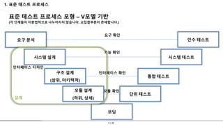 5 / 30
1. 표준 테스트 프로세스
표준 테스트 프로세스 모형 – V모델 기반
(각 단계들이 이분법적으로 나누어지지 않습니다. 교집합부분이 존재합니다.)
시스템 설계
인수 테스트
구조 설계
(상위, 아키텍처)
통합 테스트
모듈 설계
(하위, 상세)
단위 테스트
코딩
시스템 테스트
요구 분석
요구 확인
설계
모듈 확인
인터페이스 확인
기능 확인
인터페이스 디자인
 