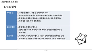 11 / 30
표준 테스트 프로세스
3. 구조 설계
해야할 일 1. 구조를 설계한다. (모듈 간 인터페이스 위주)
2. 테스트 케이스 설계 기법 정의 후 통합 테스트 케이스 명세서 작성
3. 통합 테스트 계획서 작성(또는 통합테스트 시나리오 목록 작성)
4. 리뷰 활동 (동료 리뷰, 검토 회의)
필요 산출물 1. 통합 테스트 케이스 명세서
2. (선택) 통합 테스트 계획서(테스트 케이스 량이 많으면 필요하다)
3. 리뷰 문서
참고사항 1. 아키텍처, 데이터, 인터페이스, 사용자 인터페이스를 설계하는 단계
2. 정적 테스팅 기법(분기 커버리지, 구문 커버리지, 기본 경로 테스팅 등)
 