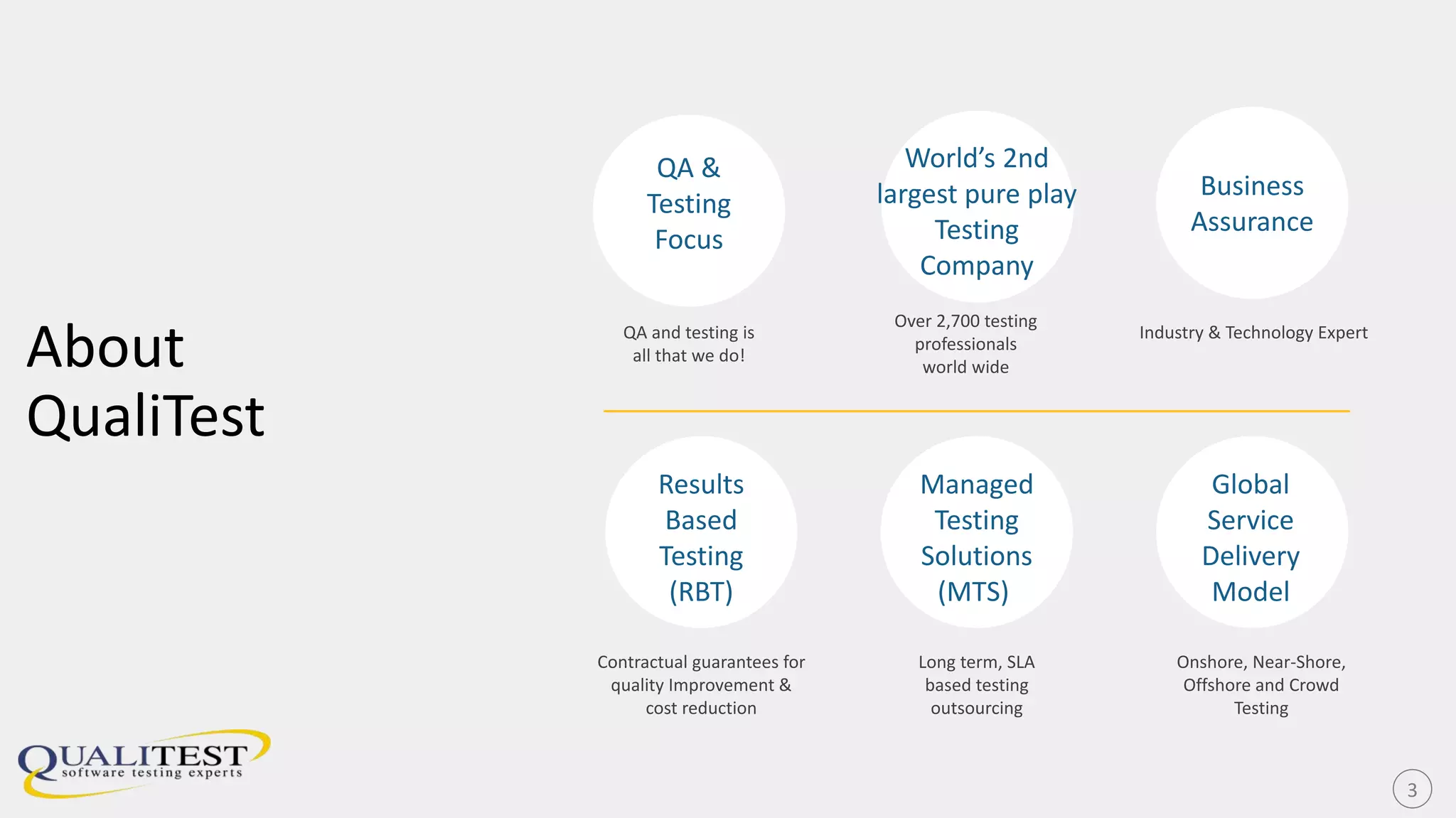 About
QualiTest
QA and testing is
all that we do!
World’s 2nd
largest pure play
Testing
Company
Over 2,700 testing
professionals
world wide
Business
Assurance
QA &
Testing
Focus
Results
Based
Testing
(RBT)
Contractual guarantees for
quality Improvement &
cost reduction
Managed
Testing
Solutions
(MTS)
Long term, SLA
based testing
outsourcing
Industry & Technology Expert
3
Global
Service
Delivery
Model
Onshore, Near-Shore,
Offshore and Crowd
Testing
 