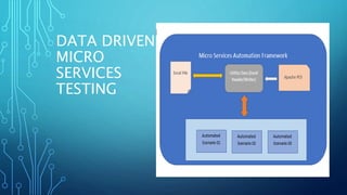 DATA DRIVEN
MICRO
SERVICES
TESTING
 