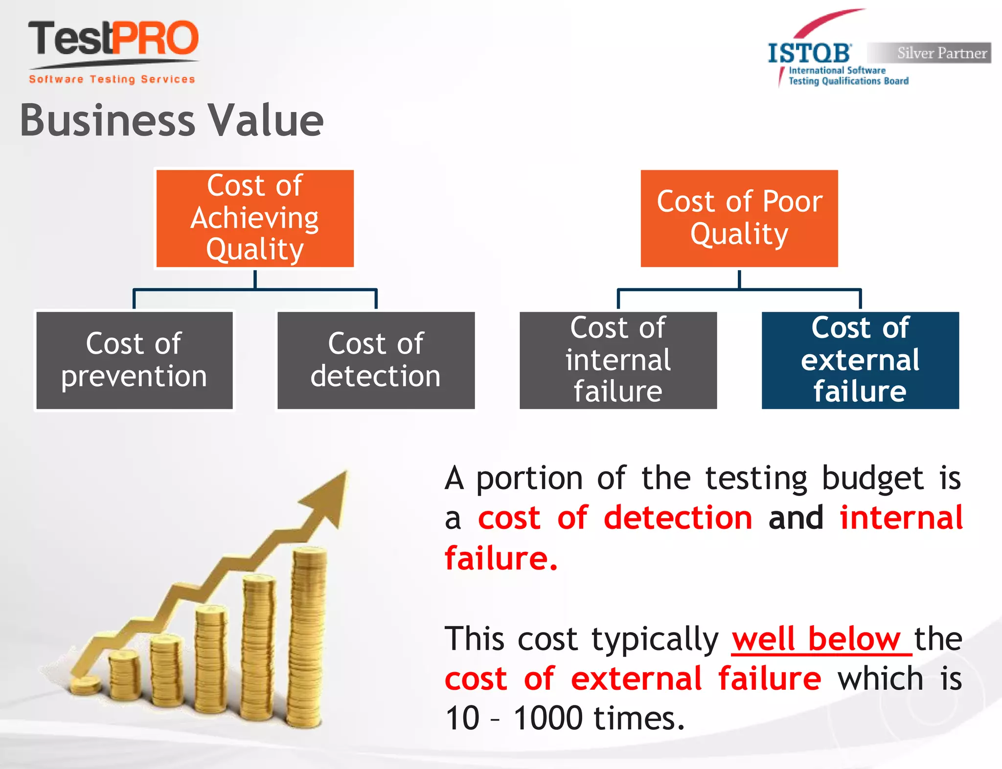 Business Value
A portion of the testing budget is
a cost of detection and internal
failure.
This cost typically well below the
cost of external failure which is
10 – 1000 times.
Cost of
Achieving
Quality
Cost of
prevention
Cost of
detection
Cost of Poor
Quality
Cost of
internal
failure
Cost of
external
failure
 