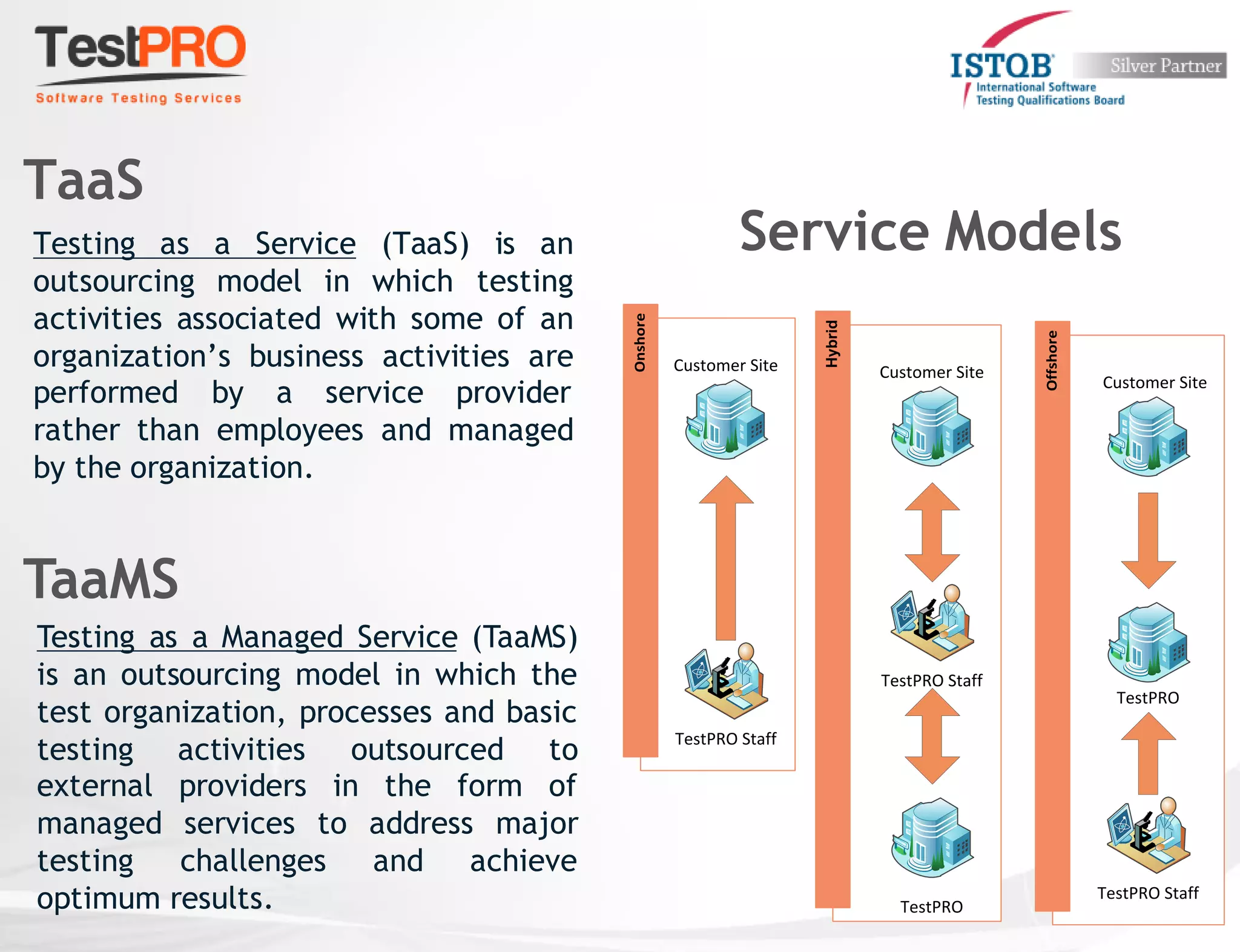 Testing as a Service (TaaS) is an
outsourcing model in which testing
activities associated with some of an
organization’s business activities are
performed by a service provider
rather than employees and managed
by the organization.
TaaS
Testing as a Managed Service (TaaMS)
is an outsourcing model in which the
test organization, processes and basic
testing activities outsourced to
external providers in the form of
managed services to address major
testing challenges and achieve
optimum results.
TaaMS
Onshore
Offshore
Hybrid
TestPRO
TestPRO Staff
Customer Site
TestPRO Staff
Customer Site
TestPRO
TestPRO Staff
Customer Site
Service Models
 