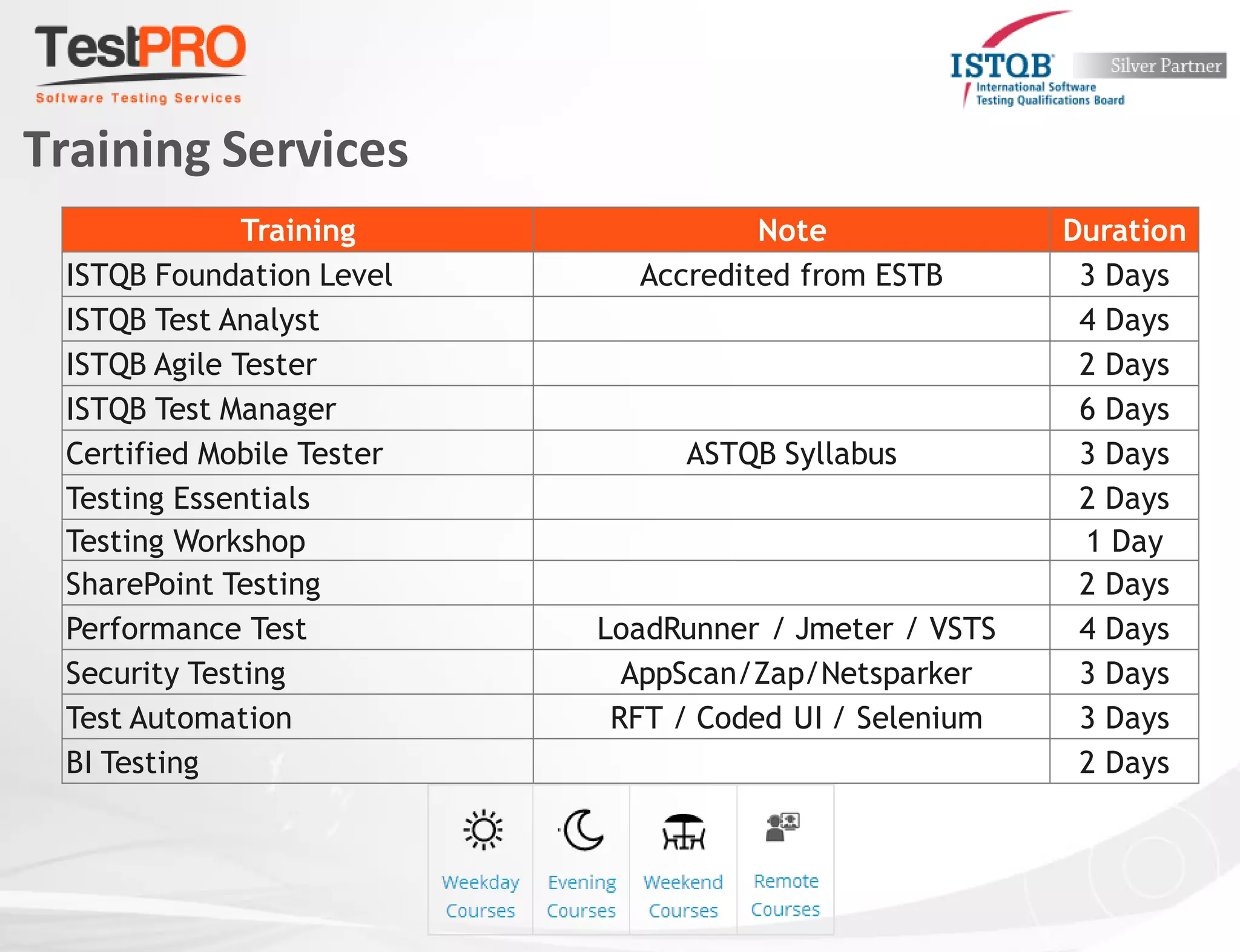 Training Services
Training Note Duration
ISTQB Foundation Level Accredited from ESTB 3 Days
ISTQB Test Analyst 4 Days
ISTQB Agile Tester 2 Days
ISTQB Test Manager 6 Days
Certified Mobile Tester ASTQB Syllabus 3 Days
Testing Essentials 2 Days
Testing Workshop 1 Day
SharePoint Testing 2 Days
Performance Test LoadRunner / Jmeter / VSTS 4 Days
Security Testing AppScan/Zap/Netsparker 3 Days
Test Automation RFT / Coded UI / Selenium 3 Days
BI Testing 2 Days
 