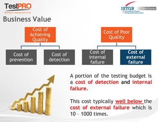 Business Value
A portion of the testing budget is
a cost of detection and internal
failure.
This cost typically well below the
cost of external failure which is
10 – 1000 times.
Cost of
Achieving
Quality
Cost of
prevention
Cost of
detection
Cost of Poor
Quality
Cost of
internal
failure
Cost of
external
failure
 