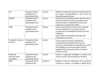 CLP Evaluación de los
problemas del
aprendizaje lector
Lectura Mide la comprensión lectora principalmente en
las etapas correspondientes a los 8 años de
educación general básica.
SPACHE Evaluación de los
problemas del
aprendizaje lector
Lectura Determina el rendimiento lector de alumnos de
educación básica y media con problemas de
lectura. Evaluar la habilidad de lectura oral,
silenciosa y comprensión verbal.
TEDE Evaluación de los
problemas del
aprendizaje lector
Lectura Ubica el nivel de lectura de un niño, muestra
errores específicos en la lectura oral que
caracterizan la modalidad lectora de los niños
disléxicos,
para utilizar los resultados como guía del
tratamiento correctivo.
Prueba de Lectura y
Escritura
Evaluación de los
problemas del
aprendizaje lector
Lectura Estas pruebas pretenden establecer la
capacidad de aprendizaje de la lectura y
escritura y sólo pueden ser aplicadas a los niños
de inteligencia normal que hayan recibido
regularmente instrucción básica a lo menos
durante un año.
Prueba de
Procesamiento
Fonológico
Evaluación de los
problemas del
aprendizaje lector
Lectura Evalúa la capacidad fonológica y auditiva del
alumno, junto a la articulación de fonemas.
PEEC Evaluación de los
problemas del
Escritura Evalúa el nivel de desarrollo de la escritura
cursiva, en cuanto a la rapidez y calidad de la
 