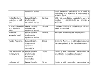 aprendizaje escrito copia. Identificar deficiencias en el ritmo o
velocidad y en la modalidad de ejecución de la
escritura inicial.
Test de Escritura
para niños de 5 a 6
años
Evaluación de los
problemas del
aprendizaje escrito
Escritura Mide los aprendizajes preparatorios para la
escritura y reconocimiento de fonemas y
grafemas
Ficha de observación
de la motricidad
gráfica
Evaluación de los
problemas del
aprendizaje escrito
Escritura Observa la postura, escritura y actitud del niño
frente a la escritura
Prueba de
lateralidad usual
Evaluación de los
problemas del
aprendizaje escrito
Escritura Anticipa la mano con que el niño escribirá
Pruebas Piagetanas Evaluación de los
problemas del
aprendizaje
matemático
Cálculo Evalúa las funciones y habilidades necesarias
para la adquisición de procesos matemáticos
Test Matemático de
Benton y Luria
Evaluación de los
problemas del
aprendizaje
matemático
Cálculo Evalúa y mide contenidos matemáticos de
acuerdo a los niveles de escolarización
Evaluación del Evaluación de los Cálculo Evalúa y mide contenidos matemáticos de
 