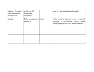 Cálculo y Resolución
de Problemas de
Nolfa Ibañez
problemas del
aprendizaje
matemático
acuerdo a los niveles de escolarización
Evalúa Todas las asignaturas
anteriores
todas Evalúa todas las áreas del menor: emocional,
cognitiva e instrumental. Abarca desde
educación preescolar hasta enseñanza media
 