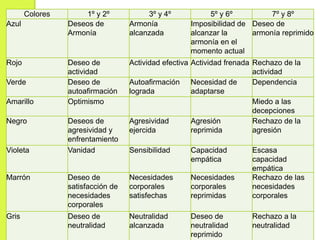 Colores 1º y 2º 3º y 4º 5º y 6º 7º y 8º
Azul Deseos de
Armonía
Armonía
alcanzada
Imposibilidad de
alcanzar la
armonía en el
momento actual
Deseo de
armonía reprimido
Rojo Deseo de
actividad
Actividad efectiva Actividad frenada Rechazo de la
actividad
Verde Deseo de
autoafirmación
Autoafirmación
lograda
Necesidad de
adaptarse
Dependencia
Amarillo Optimismo Miedo a las
decepciones
Negro Deseos de
agresividad y
enfrentamiento
Agresividad
ejercida
Agresión
reprimida
Rechazo de la
agresión
Violeta Vanidad Sensibilidad Capacidad
empática
Escasa
capacidad
empática
Marrón Deseo de
satisfacción de
necesidades
corporales
Necesidades
corporales
satisfechas
Necesidades
corporales
reprimidas
Rechazo de las
necesidades
corporales
Gris Deseo de
neutralidad
Neutralidad
alcanzada
Deseo de
neutralidad
reprimido
Rechazo a la
neutralidad
 