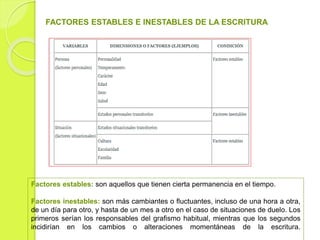 FACTORES ESTABLES E INESTABLES DE LA ESCRITURA
Factores estables: son aquellos que tienen cierta permanencia en el tiempo.
Factores inestables: son más cambiantes o fluctuantes, incluso de una hora a otra,
de un día para otro, y hasta de un mes a otro en el caso de situaciones de duelo. Los
primeros serían los responsables del grafismo habitual, mientras que los segundos
incidirían en los cambios o alteraciones momentáneas de la escritura.
 
