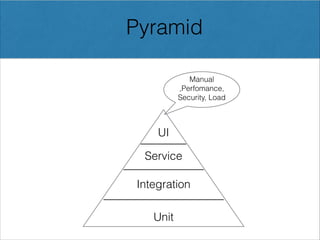 UI
Service
Integration
Unit
Pyramid
Manual
,Perfomance,
Security, Load
 