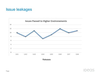 Issue leakages 
Page 
Releases 
 