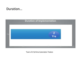 Duration… 
2 
Yrs 
Team of 2 full time Automation Testers 
 