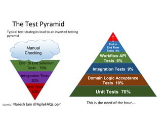 The Test Pyramid 
Typical test strategies lead to an inverted testing 
pyramid 
Manual 
Checking 
End- to End Selenium 
Tests 70% 
Integration Tests 
20% 
Unit Tests 
UI 
1 
% 
End to 
End Flow 
Tests 4% 
Workflow API 
Tests 6% 
Integration Tests 9% 
Domain Logic Acceptance 
Tests 10% 
10% Unit Tests 70% 
This is the need of the hour…. Courtesy: Naresh Jain @AgileFAQs.com 
 