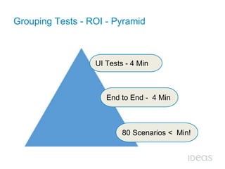 Grouping Tests - ROI - Pyramid 
UI Tests - 4 Min 
End to End - 4 Min 
80 Scenarios < Min! 
 