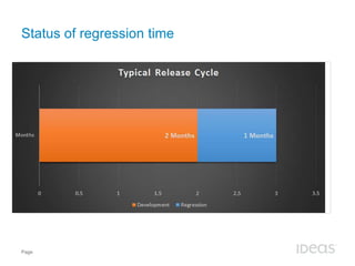 Status of regression time 
Page 
 