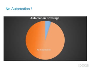 No Automation ! 
 