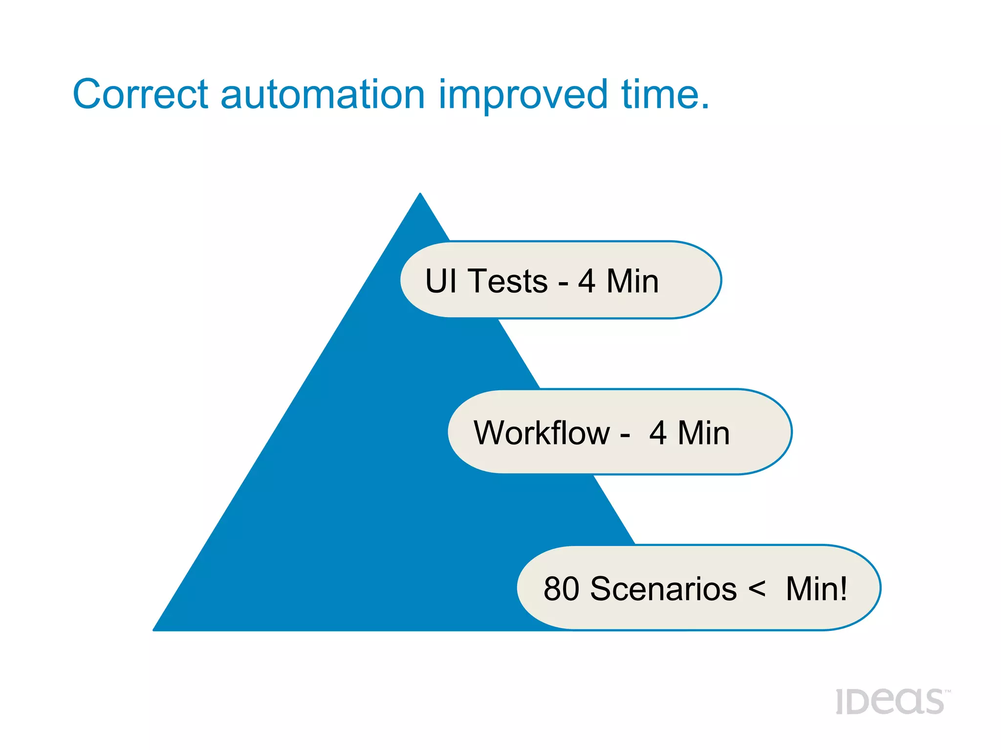Inverting Test Pyramid - A First Hand Experience Report | PDF