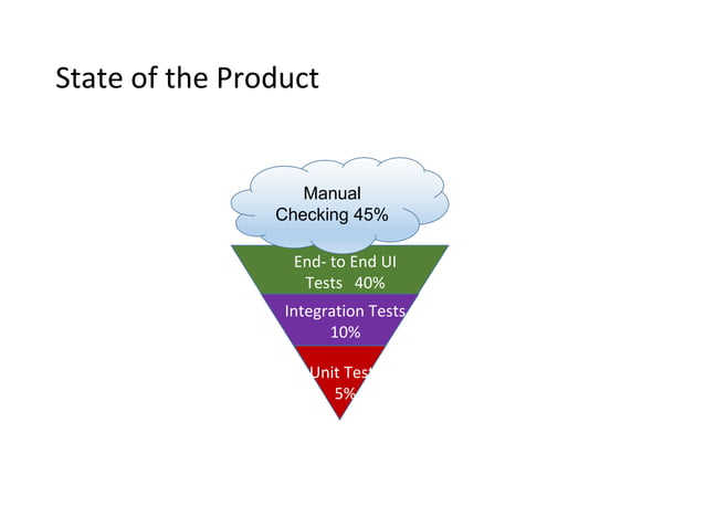 Inverting Test Pyramid - A First Hand Experience Report | PDF