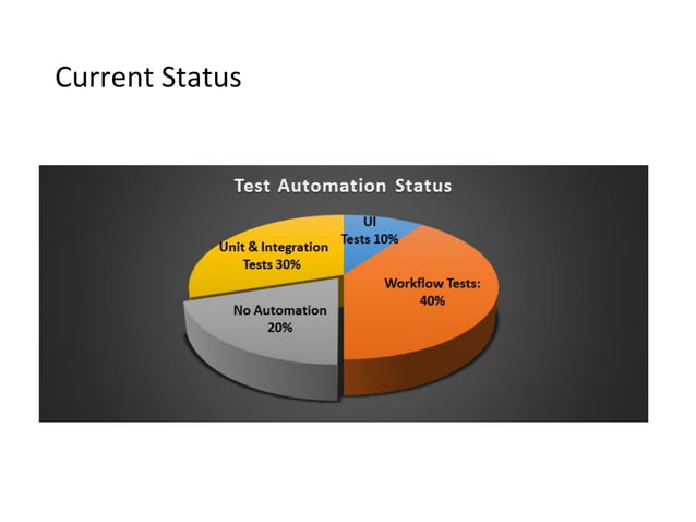 Inverting Test Pyramid - A First Hand Experience Report | PDF
