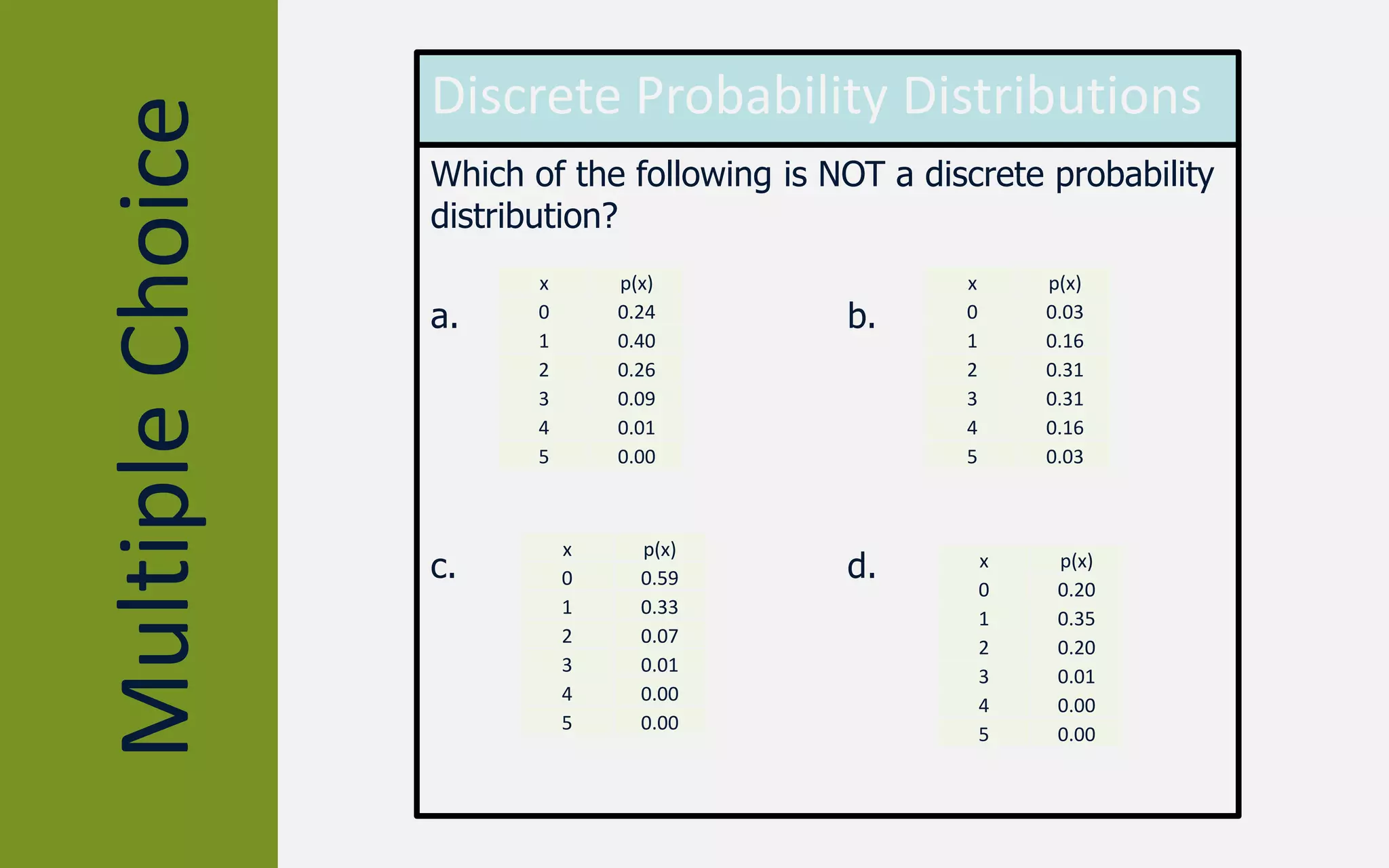 MultipleChoice
Discrete Probability Distributions
Which of the following is NOT a discrete probability
distribution?
a. b.
c. d.
x p(x)
0 0.24
1 0.40
2 0.26
3 0.09
4 0.01
5 0.00
x p(x)
0 0.03
1 0.16
2 0.31
3 0.31
4 0.16
5 0.03
x p(x)
0 0.59
1 0.33
2 0.07
3 0.01
4 0.00
5 0.00
x p(x)
0 0.20
1 0.35
2 0.20
3 0.01
4 0.00
5 0.00
 