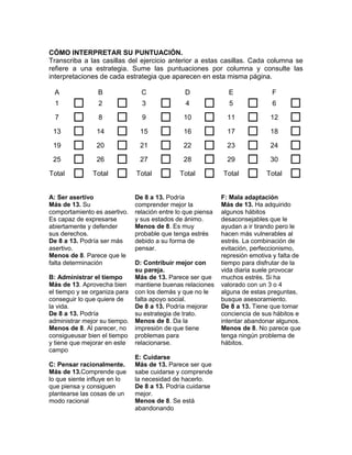 CÓMO INTERPRETAR SU PUNTUACIÓN.
Transcriba a las casillas del ejercicio anterior a estas casillas. Cada columna se
refiere a una estrategia. Sume las puntuaciones por columna y consulte las
interpretaciones de cada estrategia que aparecen en esta misma página.

 A              B               C               D              E              F
  1            2              3              4             5              6     
  7            8              9             10             11            12     
 13            14            15             16             17            18     
 19            20            21             22             23            24     
 25            26            27             28             29            30     
Total        Total          Total          Total         Total          Total   
A: Ser asertivo               De 8 a 13. Podría              F: Mala adaptación
Más de 13. Su                 comprender mejor la            Más de 13. Ha adquirido
comportamiento es asertivo.   relación entre lo que piensa   algunos hábitos
Es capaz de expresarse        y sus estados de ánimo.        desaconsejables que le
abiertamente y defender       Menos de 8. Es muy             ayudan a ir tirando pero le
sus derechos.                 probable que tenga estrés      hacen más vulnerables al
De 8 a 13. Podría ser más     debido a su forma de           estrés. La combinación de
asertivo.                     pensar.                        evitación, perfeccionismo,
Menos de 8. Parece que le                                    represión emotiva y falta de
falta determinación          D: Contribuir mejor con         tiempo para disfrutar de la
                             su pareja.                      vida diaria suele provocar
B: Administrar el tiempo     Más de 13. Parece ser que       muchos estrés. Si ha
Más de 13. Aprovecha bien mantiene buenas relaciones         valorado con un 3 o 4
el tiempo y se organiza para con los demás y que no le       alguna de estas preguntas,
conseguir lo que quiere de   falta apoyo social.             busque asesoramiento.
la vida.                     De 8 a 13. Podría mejorar       De 8 a 13. Tiene que tomar
De 8 a 13. Podría            su estrategia de trato.         conciencia de sus hábitos e
administrar mejor su tiempo. Menos de 8. Da la               intentar abandonar algunos.
Menos de 8. Al parecer, no impresión de que tiene            Menos de 8. No parece que
consigueusar bien el tiempo problemas para                   tenga ningún problema de
y tiene que mejorar en este relacionarse.                    hábitos.
campo
                             E: Cuidarse
C: Pensar racionalmente.     Más de 13. Parece ser que
Más de 13.Comprende que sabe cuidarse y comprende
lo que siente influye en lo  la necesidad de hacerlo.
que piensa y consiguen       De 8 a 13. Podría cuidarse
plantearse las cosas de un   mejor.
modo racional                Menos de 8. Se está
                             abandonando
 