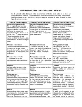 COMO RECONOCER LA CONDUCTA PASIVA Y ASERTIVO.

      Es de utilidad saber distinguir entre las diversas conductas para saber si se tiene un
      comportamiento asertivo. Existen tres tipos de comportamiento que todos compartimos.
      Las dificultades surgen cuando no sabemos salir de algunos de ellos. Analice los tres
      tipos de así se reconoce

  COMPORTAMIENTO PASIVO               COMPORTAMIENTO AGRESIVO             COMPORTAMIENTO ASERTIVO
Características generales             Características generales.          Características generales
No es capaz de expresar sus           Defiende sus derechos y             Expresa sus sentimientos y sus
sentimientos y sus opiniones o        satisface sus deseos de forma       opiniones sinceras y
se disculpa tanto y se expresa        que viola los de los demás y los    directamente respetando
de forma tal que parece               anula. Para mantener su             siempre los derechos de los
insignificante y los demás no le      superioridad ataca a los demás      demás. Reconoce las
hacen caso. La gente le pisotea.      y los desacredita.                  necesidades de los demás y
Tiene la impresión de que                                                 pide lo que quiere. Si se lo
nunca controlar la situación. Los                                         niegan, se entristece, pero no
demás toman las decisiones por                                            se quiebra su concepción de sí
usted.                                                                    mismo.

Mensaje comunicado                    Mensaje comunicado                  Mensaje comunicado
"Yo no cuento. Mis sentimientos       "Esto es lo que creo, lo que        "Me siento así, ese es mi
y mis opiniones son menos             quiero, me siento de esta forma.    opinión. ¿Y tú? Si tenemos
importantes que los tuyos. Me lo      Lo que te importe atí me da         ideas diferentes podemos
trago todos. No me acepto, pero       igual. Me acepto, pero no te        hablar de nuestras divergencias.
te acepto".                           acepto".                            Me acepto y te acepto".

Mensaje inconsciente                  Mensaje inconsciente                Mensaje inconsciente
"Cuídame e intuye mis                 "Voy a imponerme antes de que       "No voy a dejar que te
necesidades. Soy una víctima".        te impongas tú. Voy a demostrar     aproveche desde mi ni te voy a
                                      que soy el mejor".                  atacar por ser como eres".

Objetivo                              Objetivo                            Objetivo
Agradar a los demás y evitar          Dominar, ganar, obligar al otro a   Comunicar de forma clara, de
conflictos y desavenencias a          perder.                             adulto a adulto, sus opiniones y
toda costa                            Castigar.                           sus sentimientos.

Recompensas                           Recompensas                         Recompensas
Le alaban por ser                     Si consigue que los demás           Cuando más defienda sus
desinteresado. Si algo sale mal,      hagan lo que quiere, tiene usted    derechos más aumentará su
como usted no ha intervenido          la impresión de que lo controla     autoestima. Sí expresa las
en ello no le suelen culpar. Los      todo. Es probable que obtenga       emociones directamente, no
demás se protegen y le cuiden.        las cosas materiales que desea.     acumulará penas. La ansiedad
Evita los conflictos y los retrasa.   Es poco vulnerable.                 será menos evidente. Querer a
                                                                          los demás le resultará más fácil.

Precio                                Precio                              Precio
Los demás le piden cosas poco         Se gana enemistades y ha de         Si está en el proceso de ser
razonables. Se siente atrapado        guardarse mucho las espaldas;       más asertivo, quizá pierda a los
por su imagen de "buena               eso le resta energía. Tiene         amigos que le preferían como
persona". Reprime la furia y la       tendencia a pasar miedo y a la      era antes. Nadie le garantiza
 