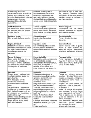 frustración y reduce su              paranoia. Puede que sus             que todo le vaya a salir bien.
capacidad de amar. Puede que         relaciones estén basadas en         Ser asertivo conlleva cierto
alguna vez explote de forma          emociones negativas y que           sufrimiento. Al ser más sincero
agresiva. Las tensiones internas     sean poco sólidas, o que se         consigo mismo se arriesga a
que provocan síntomas                sienta aislado a medida que los     que haya cambios.
psicosomáticos. Le falta             demás vayan dejándole de lado.
autoestima.

Actitud corporal                     Actitud corporal                    Actitud corporal
Se retuerce las manos; encorva       Señala con el dedo, apretar los     Movimientos con las manos
los hombros; se cubre la boca        puños, anda deprisa, se inclina     abiertas. Mantiene la espalda
con las manos.                       hacia delante, cruzar los brazos.   recta y estás relajado

Contacto ocular                      Contacto ocular                     Contacto ocular
Mira al suelo de forma evasiva       Intenta mirar fijamente e           Firme y directo, sin mirar
                                     intimidar                           fijamente.

Expresión facial                     Expresión facial                    Expresión facial
Esboza media sonrisa cuando          Las sonrisas pueden volverse        Sonríe cuando está a gusto,
expresa furia o le critican. Alzar   muecas; tiene la mandíbula          frunce el ceño cuando no.
las cejas con anticipación.          rígida; frunce el ceño cuando se    Relaja los rasgos. La expresión
Cambia rápidamente de                enfada.                             se adecua a su estado de ánimo
expresión

Forma de hablar                      Forma de hablar                     Forma de hablar
Suele hablar de forma torpe y        Habla convencido, normalmente       Firme y constante. No habla ni
monótona. Es callado y a             de forma rápida, brusca,            muy alto ni tampoco muy bajo.
menudo no termina las frases.        entrecortada. Habla con soltura,    Habla con soltura, duda poco.
Su tono de voz puede ser como        duda poco, suele gritar y           Utiliza un tono medio.
un quejido o un sonsonete            levantar la voz al final de la
                                     frase. El tono es sarcástico frío

Lenguaje                             Lenguaje                            Lenguaje
Frases largas y confusas con         Énfasis excesivo sobre la           Frases en primera persona,
muchas muletillas (pues, eh,         primera persona. Expresar las       concisas y directas. "Creo…; me
pero, bueno).                        opiniones como si fueran            parece…; me gusta…". Expresa
Pide disculpas: "siento              hechos: "ese sistema es             las opiniones como tales, no
muchísimo molestarlo;                totalmente inútil".                 como hechos.
normalmente no diría nada,           Preguntas amenazantes: "¿es         Sugiere sin usar verbos de
pero…".                              que aún no has terminado?           obligación: "¿qué te parece si…;
Se desautoriza: "sólo es una         ¿Por qué lo has hecho así?".        te gustaría…?".
opinión; no es muy importante;       Afirmaciones amenazantes: "lo       Utilice la crítica constructiva,
bah, da igual, era para mí; soy      quiero acabado ahora mismo;         pero no culpa: "si no me haces
un desastre; qué patoso soy; ya      hazlo así".                         caso me pongo de mal humor".
sabes cómo soy".                     Culpa: "lo has hecho fatal".        Pide la opinión de los demás:
Utilizar verbos de obligación en     Sarcasmo: "eso lo dirás en          "¿eso se adaptaría a lo que
primera persona: "debería;           broma".                             tenías pensado?".
tengo que; he de, no puedo”.         Consejos autoritarios: "deberías;   Está dispuesto a explorar otras
Está a la defensiva.                 tienes que; a ver si; ¿por qué      soluciones: "¿cómo podemos
                                     no?".                               resolver este problema?".
                                     Está a la defensiva                 No está a la defensiva.
 