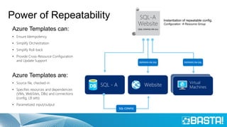Azure Templates can:
• Ensure Idempotency
• Simplify Orchestration
• Simplify Roll-back
• Provide Cross-Resource Configuration
and Update Support
Azure Templates are:
• Source file, checked-in
• Specifies resources and dependencies
(VMs, WebSites, DBs) and connections
(config, LB sets)
• Parametized input/output
Instantiation of repeatable config.
Configuration → Resource Group
Power of Repeatability
SQL - A Website
Virtual
Machines
SQL-A
Website
[SQL CONFIG] VM (2x)
DEPENDS ON SQLDEPENDS ON SQL
SQL CONFIG
 