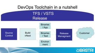 DevOps Toolchain in a nutshell
TFS / VSTS
Release
Management
Source
Control
Build
vNext
Binaries
/ App
Binaries
/ Test
Environ
ment
Release
Managment
Customer
 
