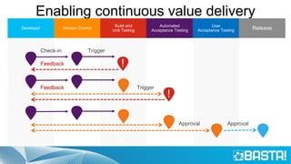 Enabling continuous value delivery
Feedback
Feedback
Approval Approval
 