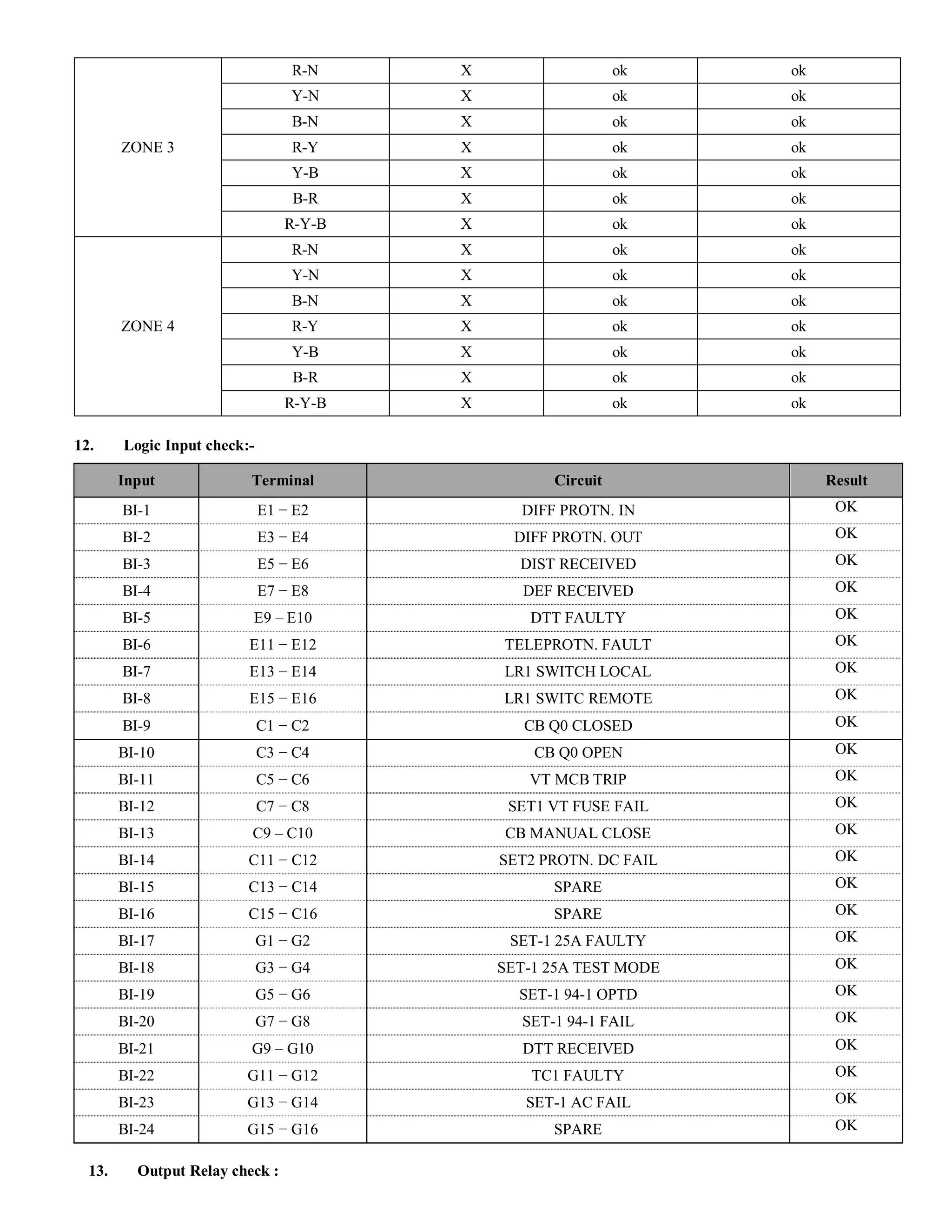 ZONE 3
R-N X ok ok
Y-N X ok ok
B-N X ok ok
R-Y X ok ok
Y-B X ok ok
B-R X ok ok
R-Y-B X ok ok
ZONE 4
R-N X ok ok
Y-N X ok ok
B-N X ok ok
R-Y X ok ok
Y-B X ok ok
B-R X ok ok
R-Y-B X ok ok
12. Logic Input check:-
Input Terminal Circuit Result
BI-1 E1 − E2 DIFF PROTN. IN OK
BI-2 E3 − E4 DIFF PROTN. OUT OK
BI-3 E5 − E6 DIST RECEIVED OK
BI-4 E7 − E8 DEF RECEIVED OK
BI-5 E9 – E10 DTT FAULTY OK
BI-6 E11 − E12 TELEPROTN. FAULT OK
BI-7 E13 − E14 LR1 SWITCH LOCAL OK
BI-8 E15 − E16 LR1 SWITC REMOTE OK
BI-9 C1 − C2 CB Q0 CLOSED OK
BI-10 C3 − C4 CB Q0 OPEN OK
BI-11 C5 − C6 VT MCB TRIP OK
BI-12 C7 − C8 SET1 VT FUSE FAIL OK
BI-13 C9 – C10 CB MANUAL CLOSE OK
BI-14 C11 − C12 SET2 PROTN. DC FAIL OK
BI-15 C13 − C14 SPARE OK
BI-16 C15 − C16 SPARE OK
BI-17 G1 − G2 SET-1 25A FAULTY OK
BI-18 G3 − G4 SET-1 25A TEST MODE OK
BI-19 G5 − G6 SET-1 94-1 OPTD OK
BI-20 G7 − G8 SET-1 94-1 FAIL OK
BI-21 G9 – G10 DTT RECEIVED OK
BI-22 G11 − G12 TC1 FAULTY OK
BI-23 G13 − G14 SET-1 AC FAIL OK
BI-24 G15 − G16 SPARE OK
13. Output Relay check :
 