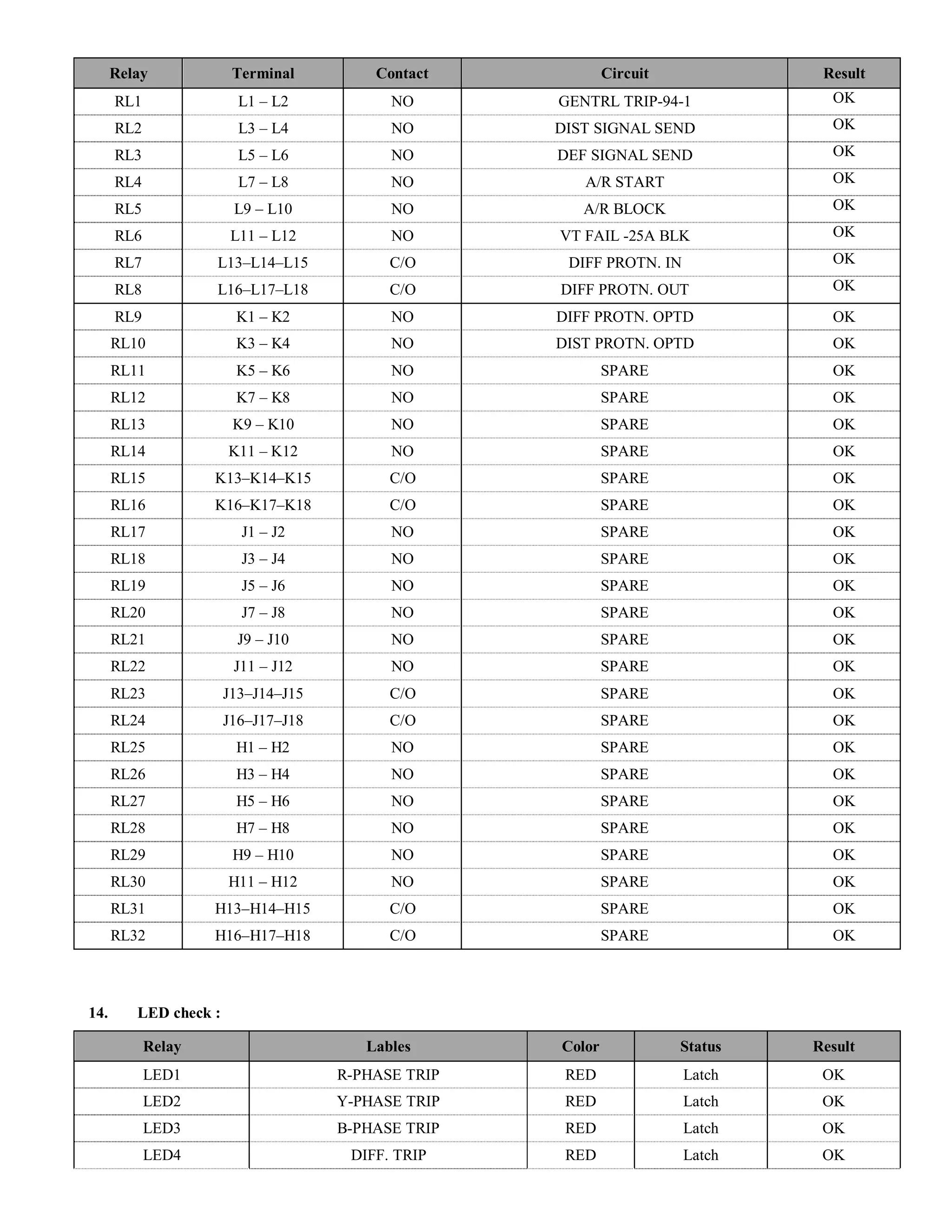 Relay Terminal Contact Circuit Result
RL1 L1 – L2 NO GENTRL TRIP-94-1 OK
RL2 L3 – L4 NO DIST SIGNAL SEND OK
RL3 L5 – L6 NO DEF SIGNAL SEND OK
RL4 L7 – L8 NO A/R START OK
RL5 L9 – L10 NO A/R BLOCK OK
RL6 L11 – L12 NO VT FAIL -25A BLK OK
RL7 L13–L14–L15 C/O DIFF PROTN. IN OK
RL8 L16–L17–L18 C/O DIFF PROTN. OUT OK
RL9 K1 – K2 NO DIFF PROTN. OPTD OK
RL10 K3 – K4 NO DIST PROTN. OPTD OK
RL11 K5 – K6 NO SPARE OK
RL12 K7 – K8 NO SPARE OK
RL13 K9 – K10 NO SPARE OK
RL14 K11 – K12 NO SPARE OK
RL15 K13–K14–K15 C/O SPARE OK
RL16 K16–K17–K18 C/O SPARE OK
RL17 J1 – J2 NO SPARE OK
RL18 J3 – J4 NO SPARE OK
RL19 J5 – J6 NO SPARE OK
RL20 J7 – J8 NO SPARE OK
RL21 J9 – J10 NO SPARE OK
RL22 J11 – J12 NO SPARE OK
RL23 J13–J14–J15 C/O SPARE OK
RL24 J16–J17–J18 C/O SPARE OK
RL25 H1 – H2 NO SPARE OK
RL26 H3 – H4 NO SPARE OK
RL27 H5 – H6 NO SPARE OK
RL28 H7 – H8 NO SPARE OK
RL29 H9 – H10 NO SPARE OK
RL30 H11 – H12 NO SPARE OK
RL31 H13–H14–H15 C/O SPARE OK
RL32 H16–H17–H18 C/O SPARE OK
14. LED check :
Relay Lables Color Status Result
LED1 R-PHASE TRIP RED Latch OK
LED2 Y-PHASE TRIP RED Latch OK
LED3 B-PHASE TRIP RED Latch OK
LED4 DIFF. TRIP RED Latch OK
 