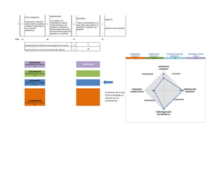 RESERVADO.

AFECTIVAMENTE

9

TOTAL

2

Pongo toda mi atención
sobre el tema o problema
y reflexiono hasta llegar a
una conclusión
satisfactoria.

13

RACIONAL
4

Con cautela y sin
manifestación externa.
Tengo tendencia a ser
prudente y moderado, a
documentarme bien antes
de pronunciarme sobre una
pregunta o un problema.

20

3

ABIERTO.

Utilizo mi razonamiento y mi
juicio lógico para resolver un
problema o responder una
pregunta.

19

1

Apertura a otras opciones.

10

Conceptualización abstracta menos experiencia concreta

X

6

Experimentación activa menos observación reflexiva

Y

-10
EXPERIENCIA
CONCRETA
13

ASIMILADOR

ASIMILADOR

Si X está entre 3 y 18, y entre 2 y 11

ASIMILADOR

CONVERGENTE

OBSERVACIÓN
REFLEXIVA
20

CONVERGENTE

CONCEPTUALIZACIÓN
ABSTRACTA
19

EXPERIMEN TACIÓN
ACTIVA
10

ASIMILADOR
EXPERIENCIA
CONCRETA
20

Si X está entre 3 y 18 y Y entre 3
y 17.

18

ACOMODADOR

13

DIVERGENTE

16

14

12

DIVERGENTE
Si X está entre 2 y -12, y Y entre
2 y -12

10

8

DIVERGENTE

6

4

ACOMODADOR

Al ubicarse sobre cada
Estilo se despliega un
resumen de sus
características

EXPERIMEN
TACIÓN ACTIVA

2

10

0

20

OBSERVACIÓN
REFLEXIVA

ASIMILADOR

CONVERGENTE

Si X está entre 2 y -12 y Y entre 3
y 17.

CONCEPTUALIZACI
19
ÓN ABSTRACTA

 