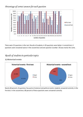 Percentage of correct answer for each question
There were 25 questions in the test. Results of students in 20 questions were better in second test, 4
questions were answered worse in the second test and one question (number 19) was nearly the same.
Result of studentsin particular topics
1) Historical events
Nearly 68 percent of questions focused on historical and political events students answered correctly in the
first test. In the second test, 80 percent of these questions were answered correctly.
0.0
10.0
20.0
30.0
40.0
50.0
60.0
70.0
80.0
90.0
100.0
1 2 3 4 5 6 7 8 9 10 11 12 13 14 15 16 17 18 19 20 21 22 23 24 25
Numberofcorrectanswers(%)
number of question
first test
second test
67.52%
32.48%
historical events- first test
Right
False
80%
20%
Historical events- secondtest
Right
False