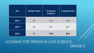 LOOKING FOR TRENDS IN CMT SCIENCE:
GRADE 5
Year Number Tested % at/above
Proficient
% at/above Goal
2013 90 92.2 78.9
2014 82 95.1 84.1
2015 77 94.8 80.5
 