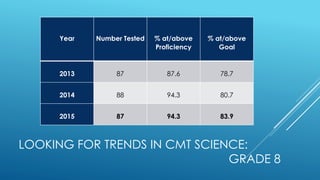 LOOKING FOR TRENDS IN CMT SCIENCE:
GRADE 8
Year Number Tested % at/above
Proficiency
% at/above
Goal
2013 87 87.6 78.7
2014 88 94.3 80.7
2015 87 94.3 83.9
 