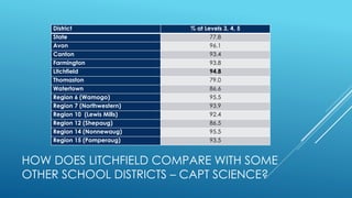 HOW DOES LITCHFIELD COMPARE WITH SOME
OTHER SCHOOL DISTRICTS – CAPT SCIENCE?
District % at Levels 3, 4, 5
State 77.8
Avon 96.1
Canton 93.4
Farmington 93.8
Litchfield 94.8
Thomaston 79.0
Watertown 86.6
Region 6 (Wamogo) 95.5
Region 7 (Northwestern) 93.9
Region 10 (Lewis Mills) 92.4
Region 12 (Shepaug) 86.5
Region 14 (Nonnewaug) 95.5
Region 15 (Pomperaug) 93.5
 