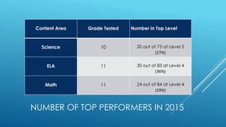 NUMBER OF TOP PERFORMERS IN 2015
Content Area Grade Tested Number in Top Level
Science 10 20 out of 75 at Level 5
(27%)
ELA 11 30 out of 83 at Level 4
(36%)
Math 11 24 out of 84 at Level 4
(29%)
 