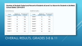 OVERALL RESULTS, GRADES 3-8 & 11
 