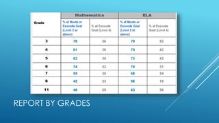 REPORT BY GRADES
 