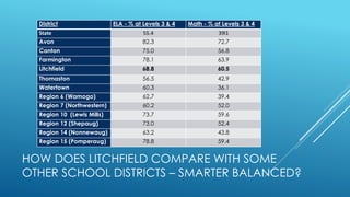 HOW DOES LITCHFIELD COMPARE WITH SOME
OTHER SCHOOL DISTRICTS – SMARTER BALANCED?
District ELA - % at Levels 3 & 4 Math - % at Levels 3 & 4
State 55.4 39l1
Avon 82.3 72.7
Canton 75.0 56.8
Farmington 78.1 63.9
Litchfield 68.8 60.5
Thomaston 56.5 42.9
Watertown 60.3 36.1
Region 6 (Wamogo) 62.7 39.4
Region 7 (Northwestern) 60.2 52.0
Region 10 (Lewis Mills) 73.7 59.6
Region 12 (Shepaug) 73.0 52.4
Region 14 (Nonnewaug) 63.2 43.8
Region 15 (Pomperaug) 78.8 59.4
 