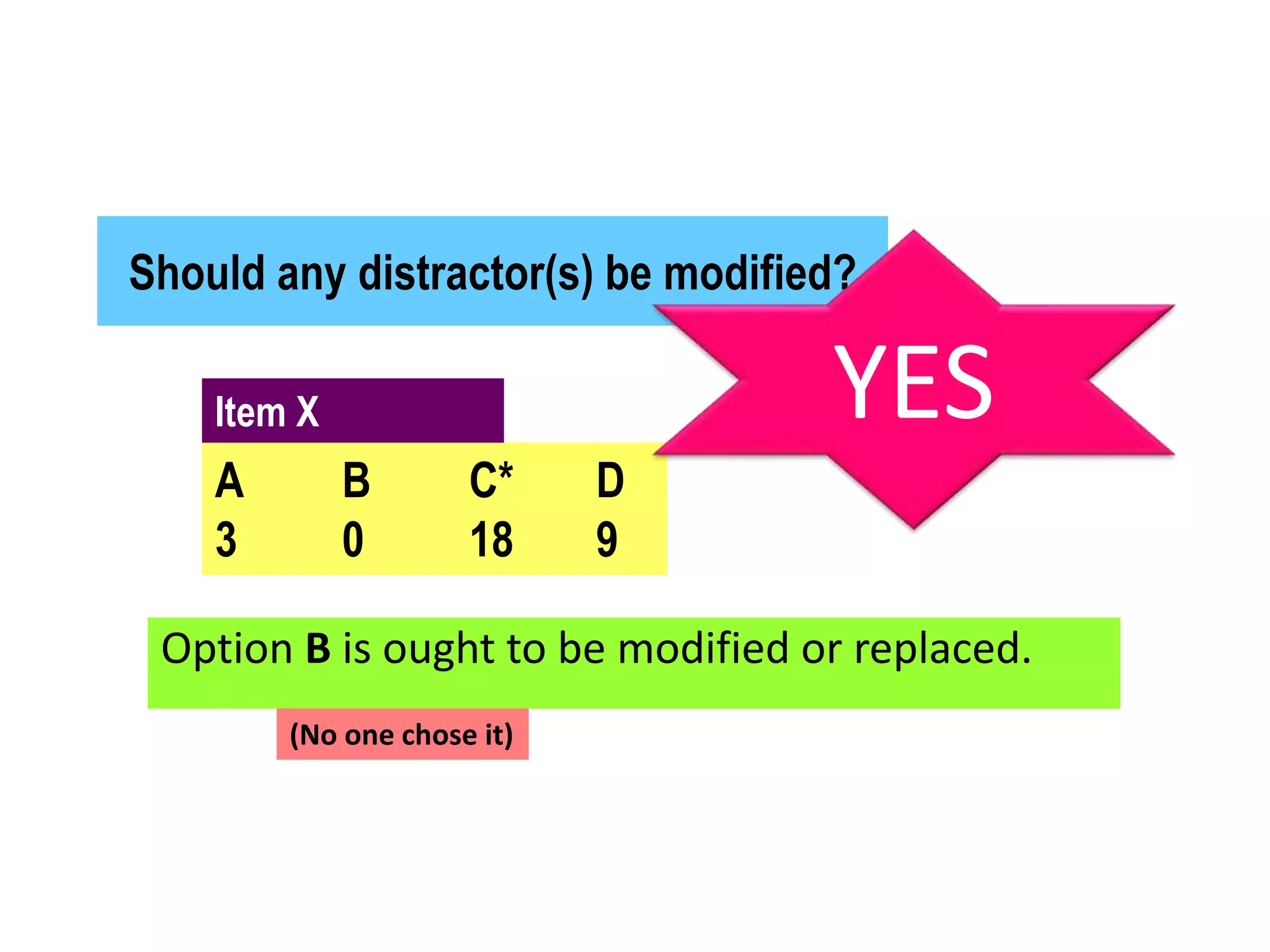 Should any distractor(s) be modified?
Option B is ought to be modified or replaced.
A B C* D
3 0 18 9
Item X YES
(No one chose it)
 