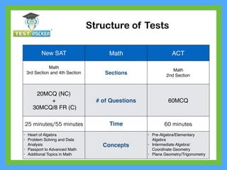 New SAT Math ACT
Math
3rd Section and 4th Section Sections
Math
2nd Section
20MCQ (NC)
+
30MCQ/8 FR (C)
# of Questions 60MCQ
25 minutes/55 minutes Time 60 minutes
• Heart of Algebra
• Problem Solving and Data
Analysis
• Passport to Advanced Math
• Additional Topics in Math
Concepts
• Pre-Algebra/Elementary
Algebra
• Intermediate Algebra/
Coordinate Geometry
• Plane Geometry/Trigonometry
Structure of Tests
 