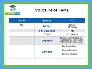 New SAT Science ACT
N.A
Sections
Science
4th Section
# of Questions 40
Time 35 minutes
Emphasis
Scientiﬁc reasoning skills over
recall of scientiﬁc content, skill in
mathematics, or reading ability.
Concepts
• Data Representation
• Research Summaries
• Conﬂicting Viewpoints
Structure of Tests
 