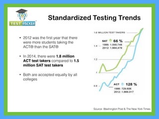 Standardized Testing Trends
• 2012 was the ﬁrst year that there
were more students taking the
ACT® than the SAT®
• In 2014, there were 1.8 million
ACT test takers compared to 1.5
million SAT test takers
• Both are accepted equally by all
colleges
Source: Washington Post & The New York Times
 