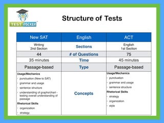 New SAT English ACT
Writing
2nd Section
Sections
English
1st Section
44 # of Questions 75
35 minutes Time 45 minutes
Passage-based Type Passage-based
Usage/Mechanics
• punctuation (New to SAT)
• grammar and usage
• sentence structure
• understanding of graphs/chart -
testing overall understanding of
passage
Rhetorical Skills
• organization
• strategy
Concepts
Usage/Mechanics
• punctuation
• grammar and usage
• sentence structure
Rhetorical Skills
• strategy
• organization
• style
Structure of Tests
 