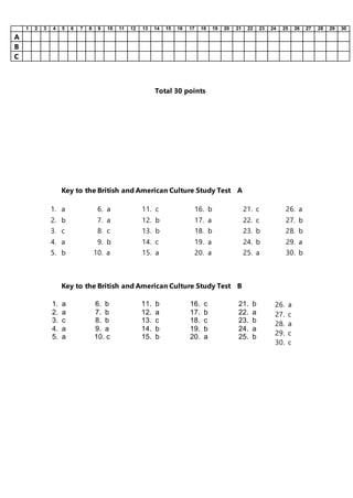 Total 30 points
Key to the British and American Culture Study Test A
1. a 6. a 11. c 16. b 21. c 26. a
2. b 7. a 12. b 17. a 22. c 27. b
3. c 8. c 13. b 18. b 23. b 28. b
4. a 9. b 14. c 19. a 24. b 29. a
5. b 10. a 15. a 20. a 25. a 30. b
Key to the British and American Culture Study Test B
1. a
2. a
3. c
4. a
5. a
6. b
7. b
8. b
9. a
10. c
11. b
12. a
13. c
14. b
15. b
16. c
17. b
18. c
19. b
20. a
21. b
22. a
23. b
24. a
25. b
26. a
27. c
28. a
29. c
30. c
1 2 3 4 5 6 7 8 9 10 11 12 13 14 15 16 17 18 19 20 21 22 23 24 25 26 27 28 29 30
A
B
C
 