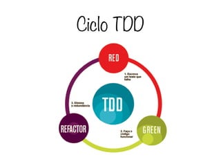 Ciclo TDD
 