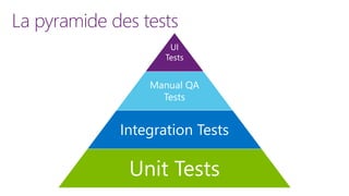 La pyramide des tests
UI
Tests
Manual QA
Tests
Integration Tests
Unit Tests
 